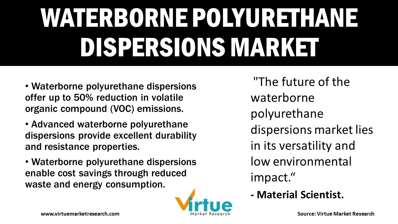 Waterborne Polyurethane Dispersions Market
